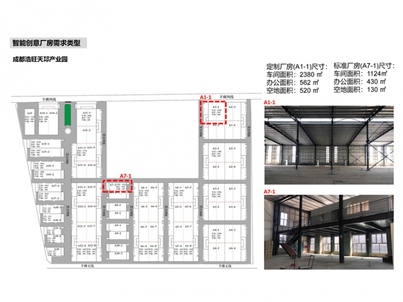 智能創(chuàng)意廠房需求類型